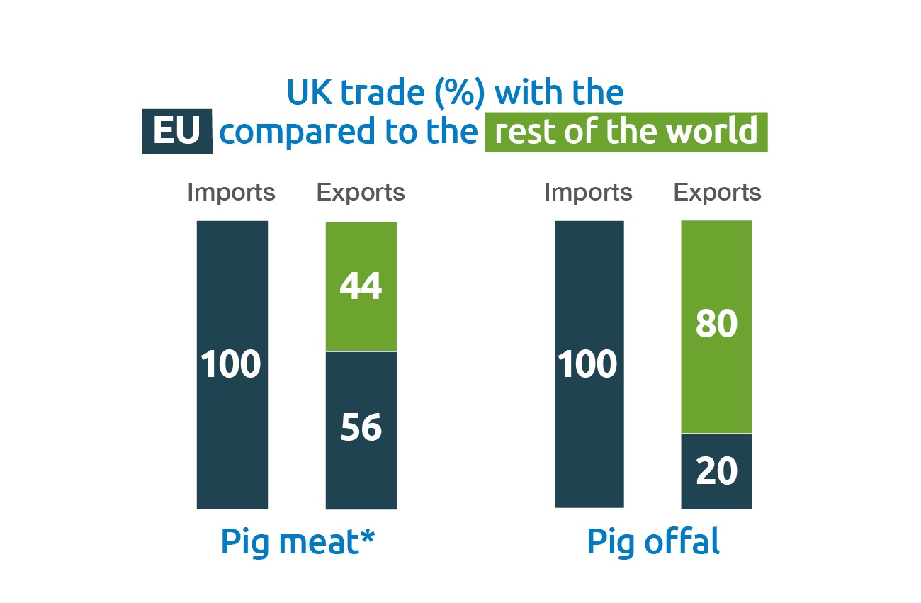 Bar graph showing the percentage of UK trade with the EU when compared to the rest of the world.